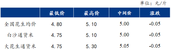 正阳花生最新价格预测及指南