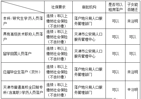 天津户籍制度改革重磅更新，你了解最新规定了吗？