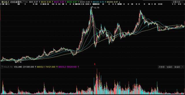 股票精伦电子，投资成长之路，成就你的投资梦想