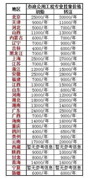 二级建造师挂靠价格行情分析
