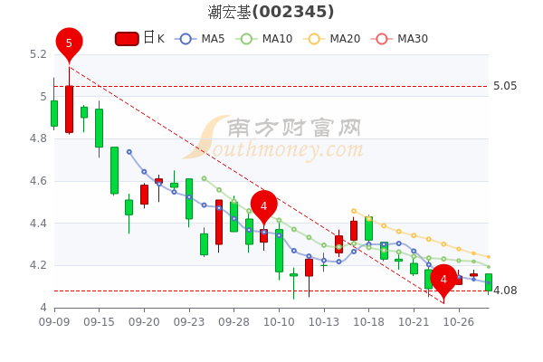 潮宏基股票,成为投资者的新宠