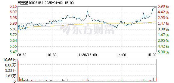 潮宏基股票,成为投资者的新宠