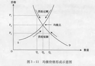 均衡价格的形成机制探究