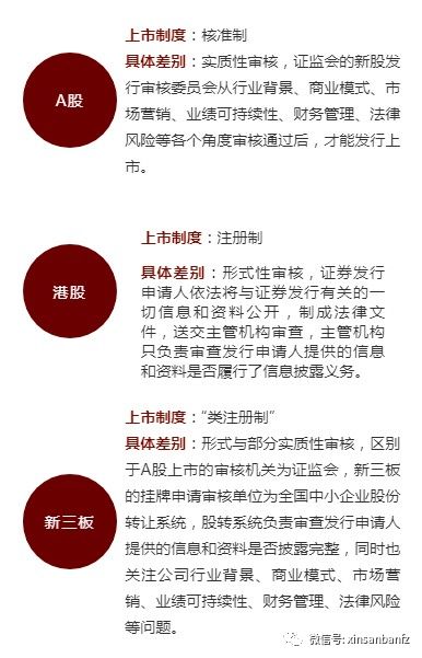 A股上市与新三板上市的区别解析