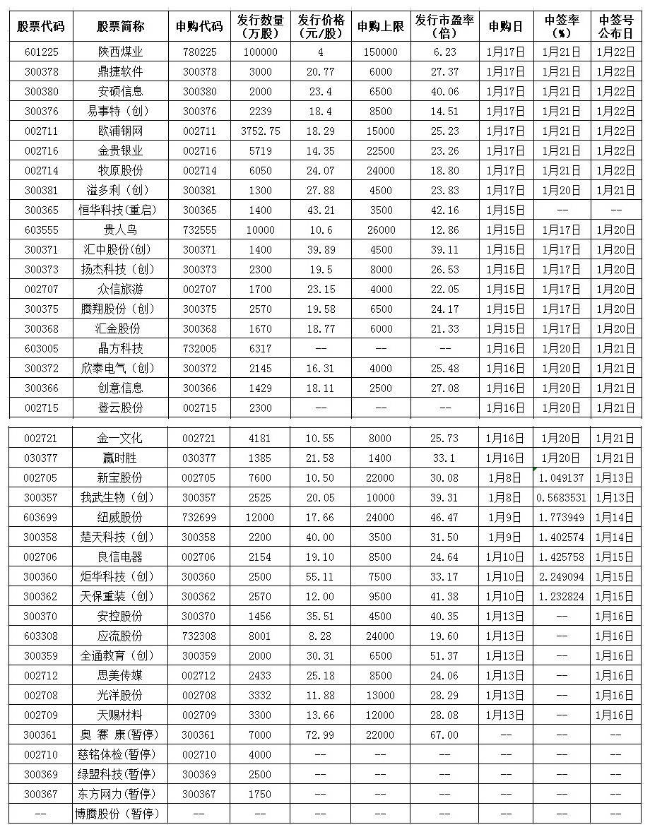 新股票发行概览及市场观察解析