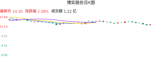 博实股份股票最新动态更新，最新消息一览