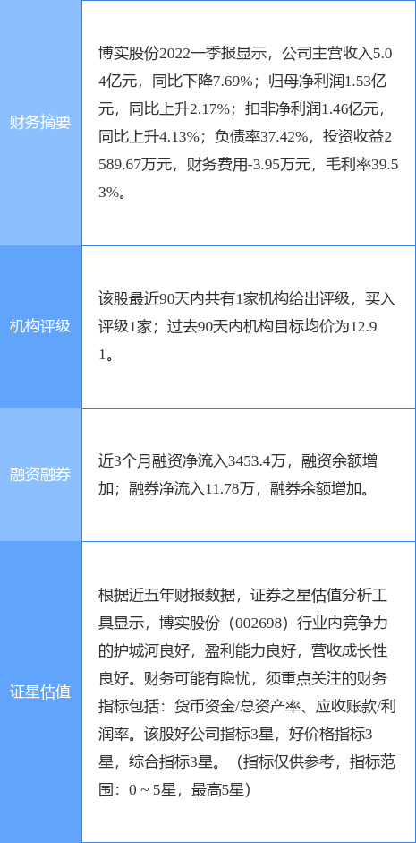 博实股份股票最新动态更新,最新消息一览