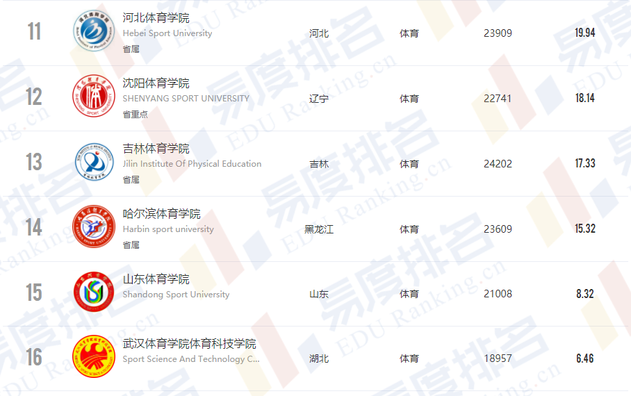 八大体院最新排名公布