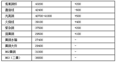 保定废铜价格最新行情及分析