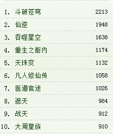 最新排名小说，热门畅销盛宴大集结
