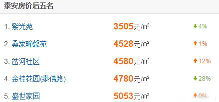 泰安房价最新动态，科技重塑居住梦想，未来生活触手可及