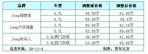 Jeep最新价格，驾驭变化，启程励志之旅