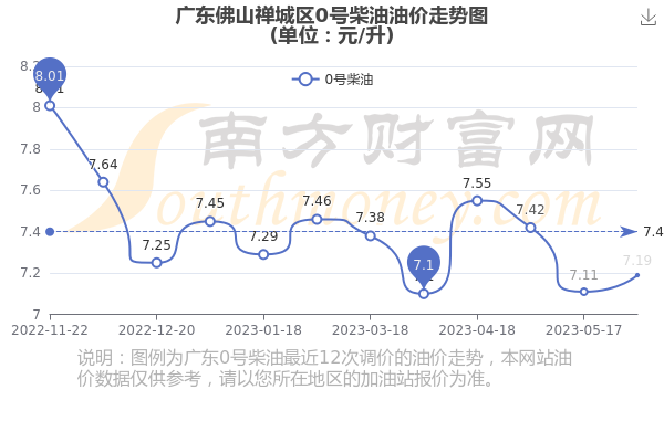 佛山最新油价解析及动态更新报告
