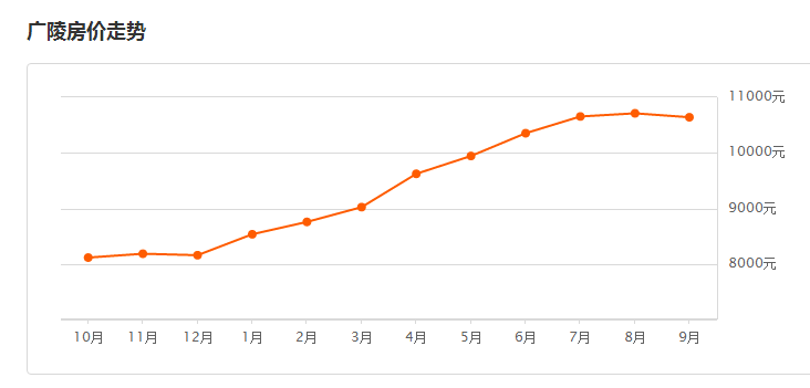 扬州房价最新动态更新