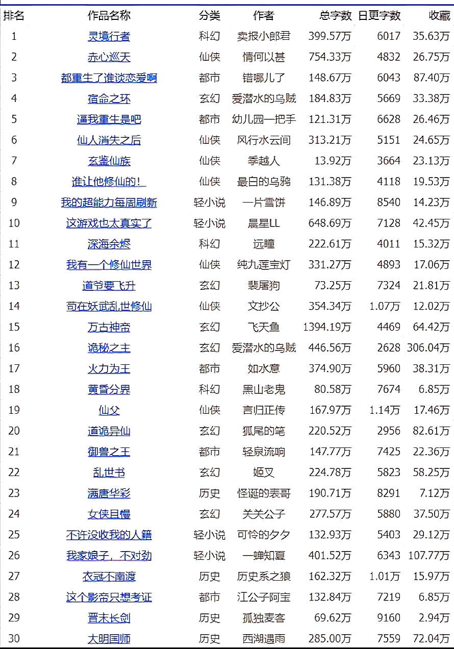 最新小说排名大揭秘，你追哪部热门小说？