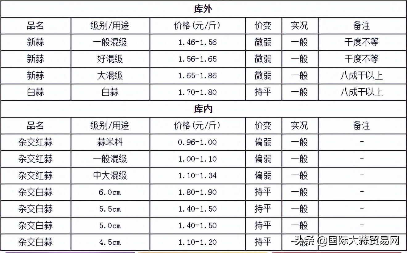大蒜成长之路，价格变迁与一颗小蒜瓣的故事