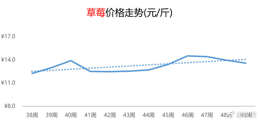 科技重塑美味体验，草莓市场最新价格引领潮流