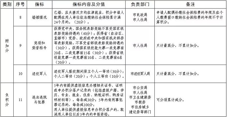 天津最新积分落户政策解读及详解