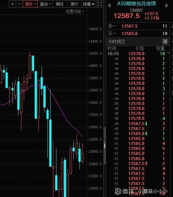 A50最新实时指数动态及观点论述