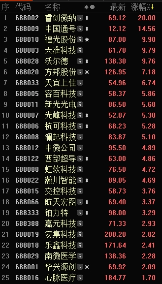 科创板股票最新涨幅,科创板股票最新涨幅，投资热点与趋势分析