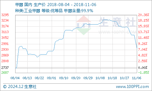 甲醇价格行情深度分析与预测