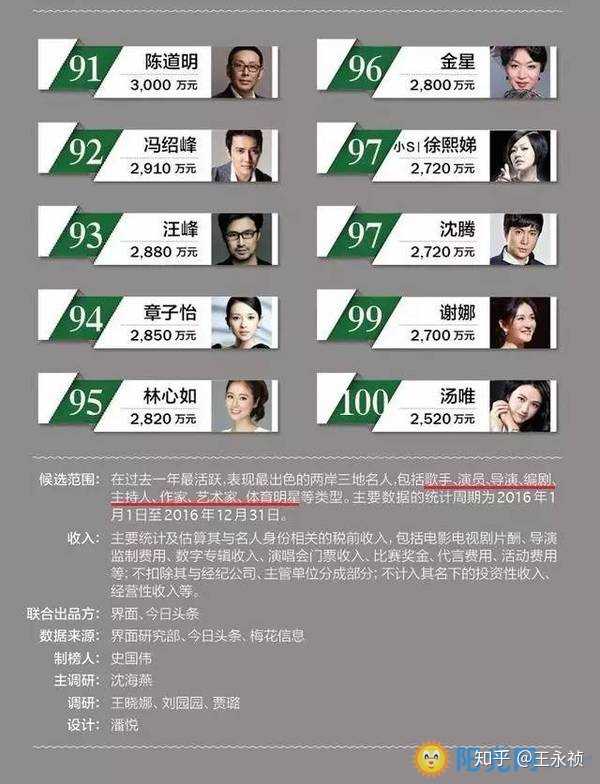 一线明星代言费的价值深度解析