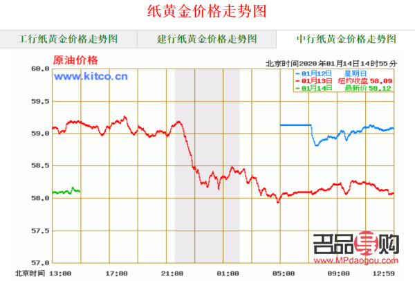 今日纸黄金行情走势图及深度分析