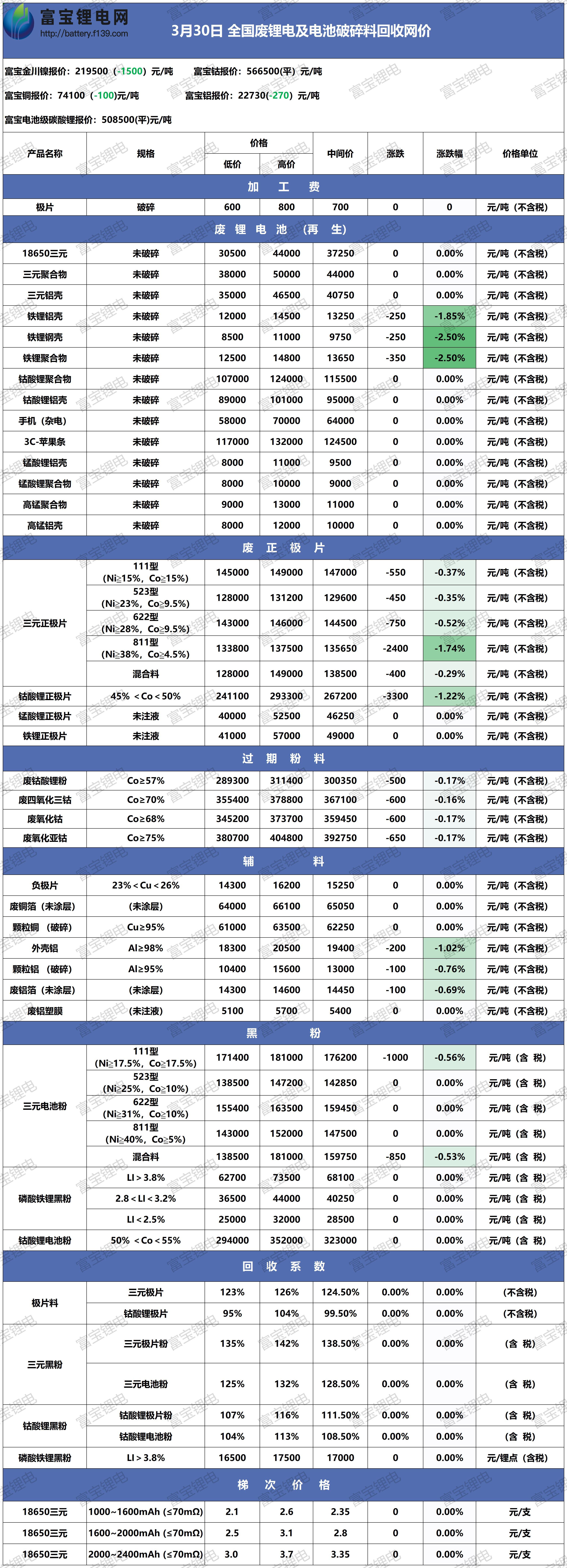 废旧电池回收价格行情详解与论述