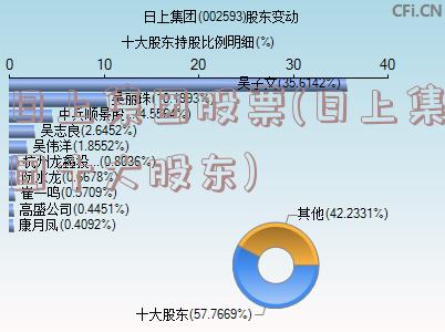 日上集团股票，高科技重塑未来典范，展现强劲发展势头！