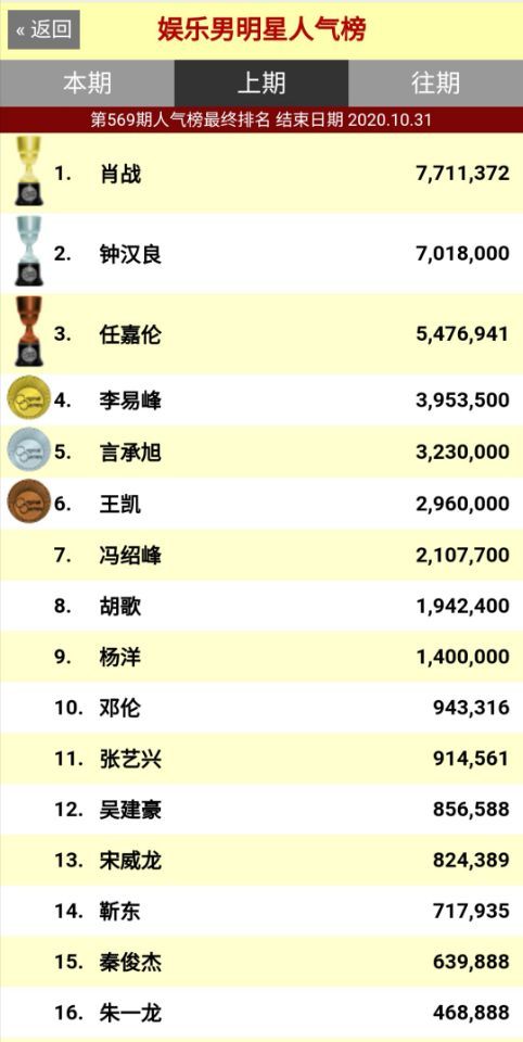 中国明星人气榜排名解析，聚焦要点，洞悉排名动态