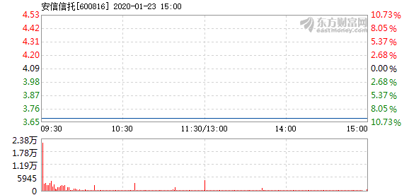 安信信托股票历史行情详解及操作指南，入门、技巧与行情回顾
