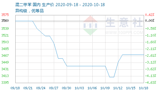 今日二甲苯价格动态,最新热点资讯与价格走势
