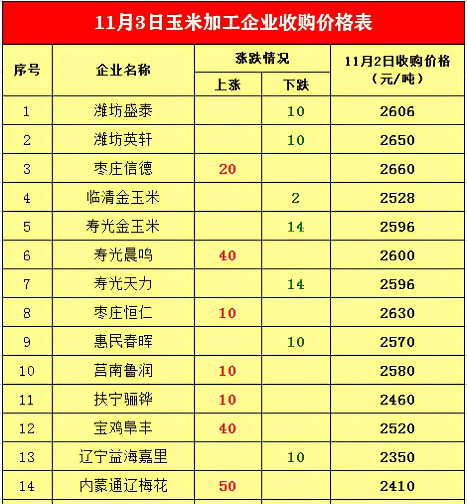 蚌埠玉米价格最新行情
