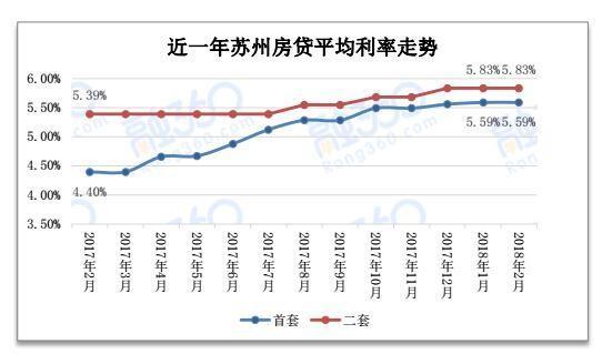 苏州房贷利率最新消息