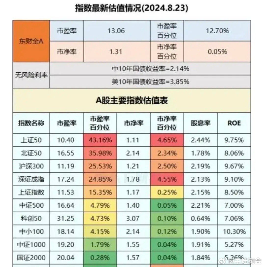 最新a股市盈率