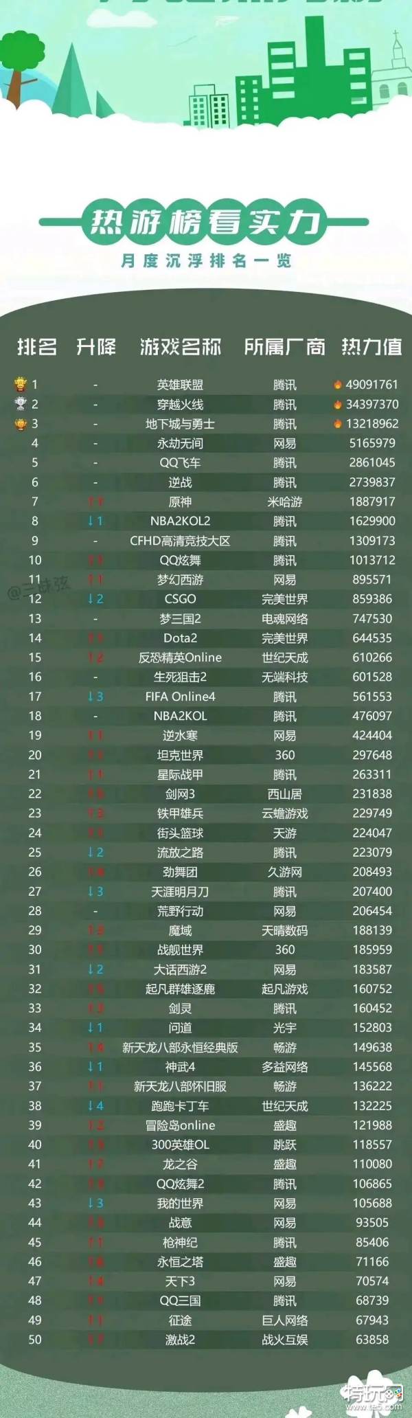 最新排行网游概览
