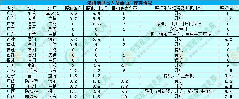 科技革新引领未来油储新生活，菜油最新库存动态报道