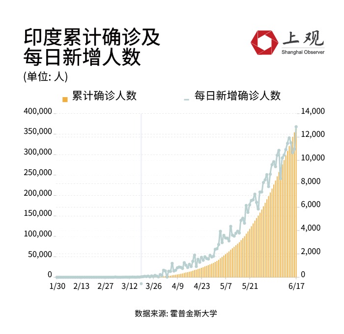 印度疫情最新确诊数据更新概况