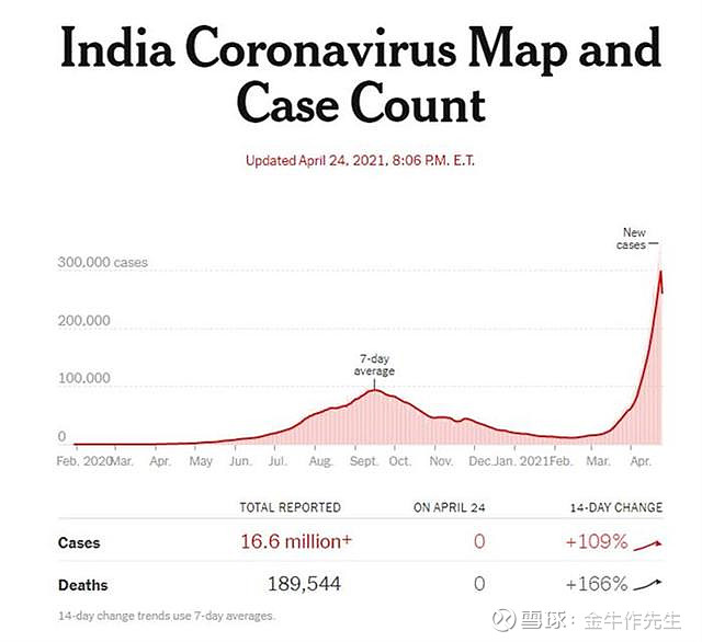印度疫情最新确诊数据更新概况